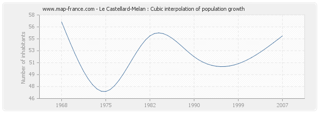Le Castellard-Melan : Cubic interpolation of population growth